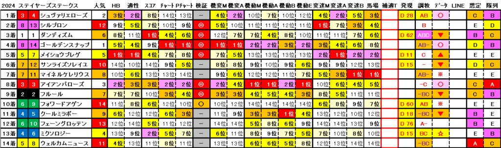 2024　ステイヤーズＳ　結果まとめ2